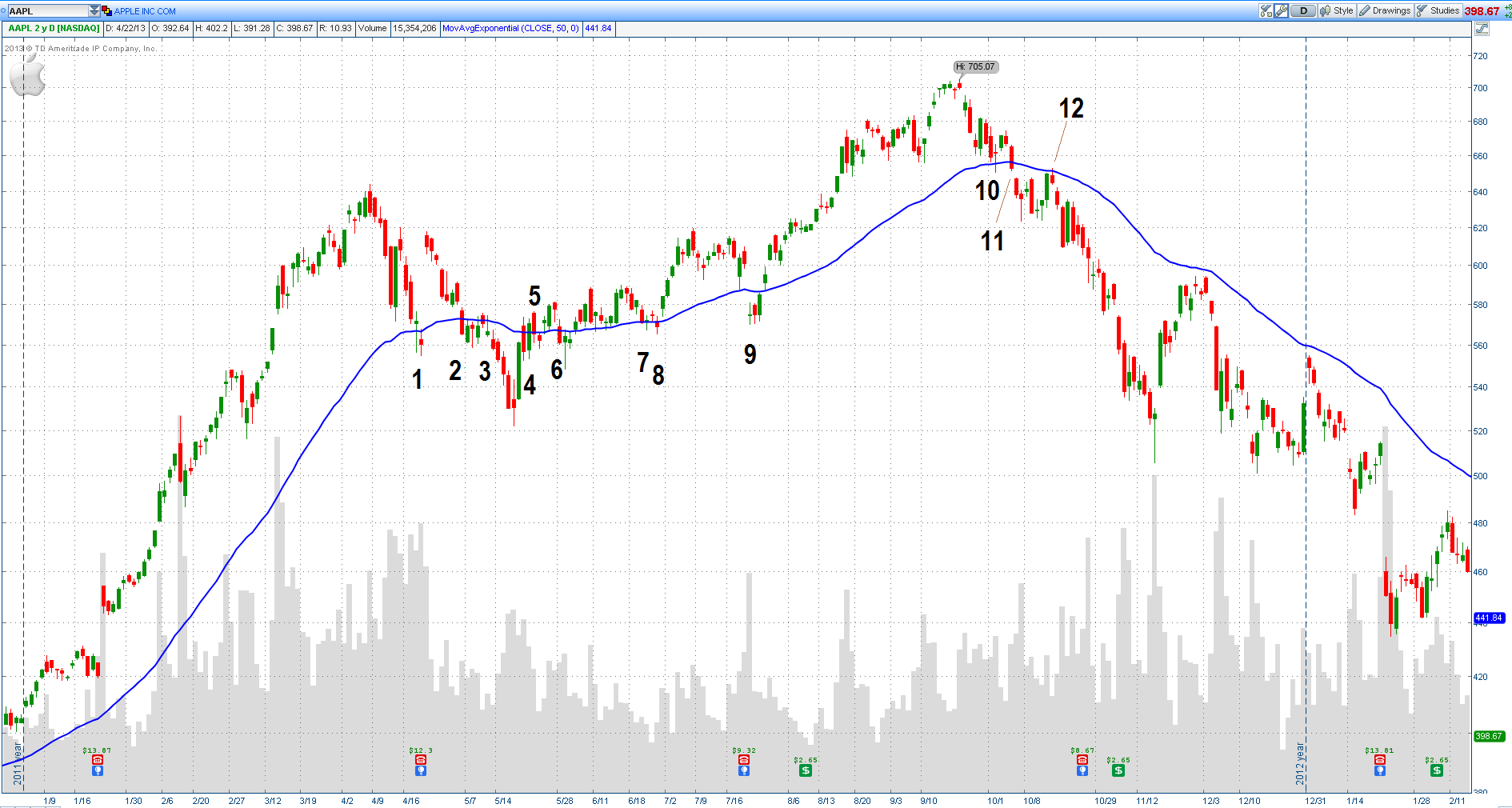 Figure 1: Daily Chart of Apple Computer with 50-day Exponential Moving Average