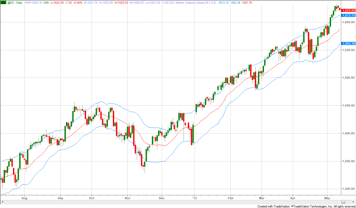Figure 1: Keltner Channel plotted on a 9-Month Daily Charts of ES
