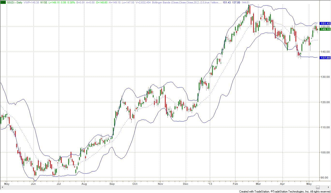 Figure 2: Standard Bollinger Bands on a One-Year Daily Charts of GS Simple Moving Average 20, ±2 Standard Deviations