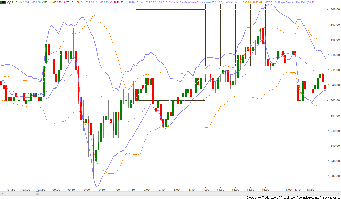 Figure 5: 5-Min Intraday Chart of ES (March 8, 2013) with both Modified and standard Bollinger Bands:notice the fast response of modified bands compared to standard ones