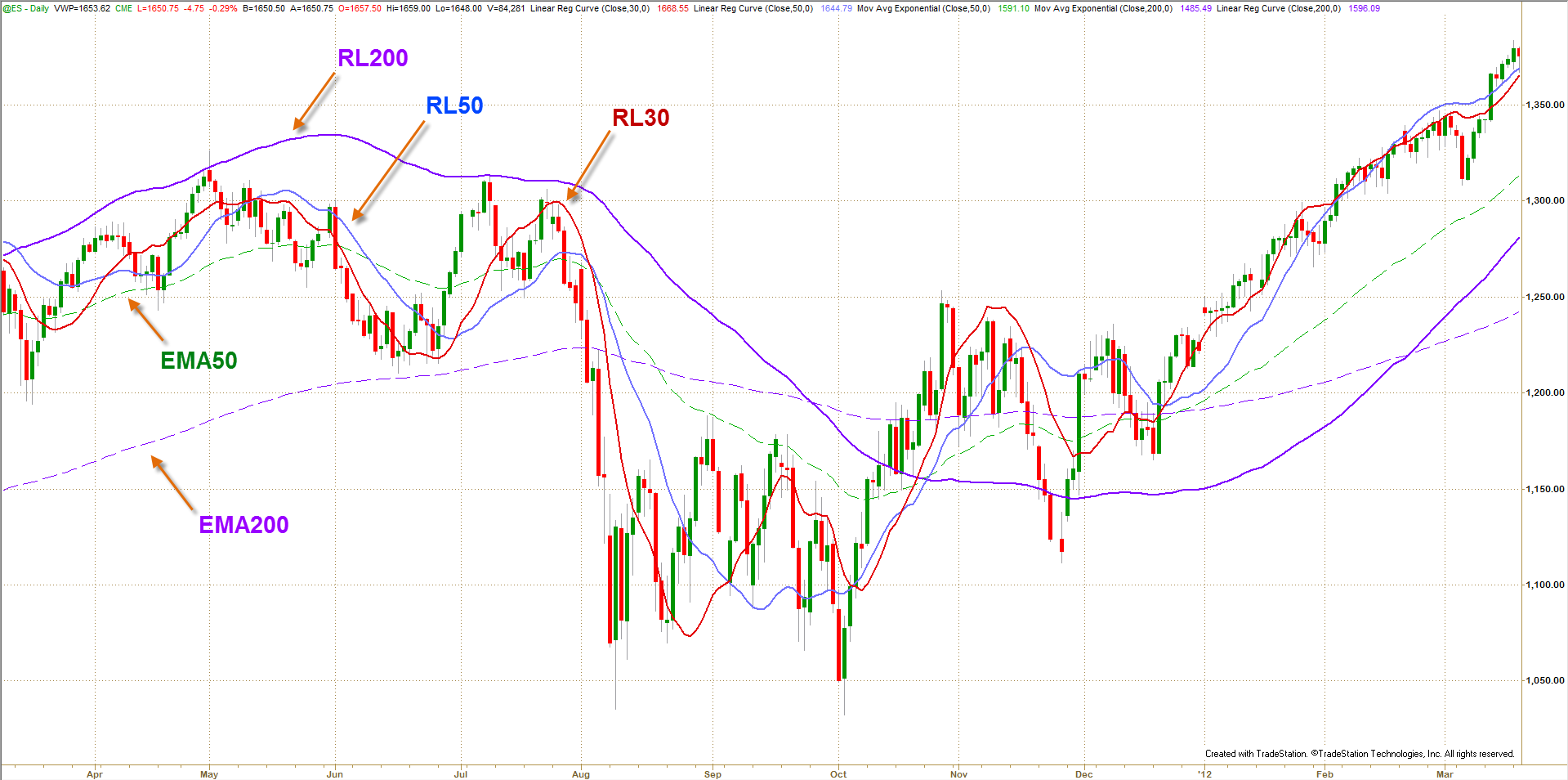 Figure 1: One Year Daily Chart of the ES (S&P 500 futures): Do you believe an indication of bull markets is when price is above EMA200? Comparison of different lengths of Linear Regression lines (curves) with Exponential Moving Averages shows linear regression identifies trend sooner and more accurately than moving averages.