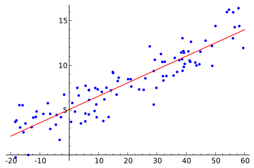 Figure 2: A Scatterplot and Linear Regression Line:If each dot considered as the closing price, regression line defines the trend