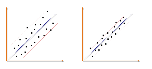 Figure 3: Standard Error as a Measure of Volatility around a Regression Line:Standard Error decrease in an efficient trend and expands in a volatile trend