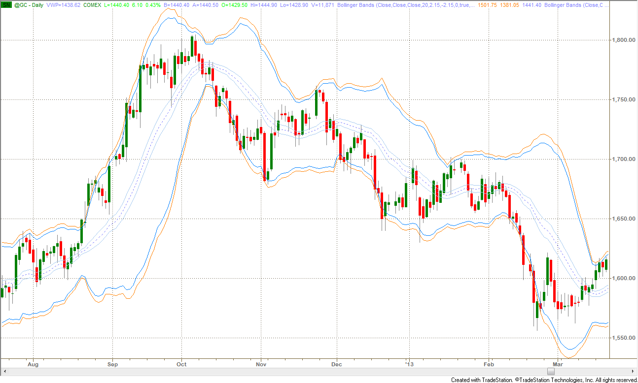 Figure 3: Trigger Zones on Daily Chart of GC (Gold Futures) with standard Bollinger Bands: two extra bands are used to create trigger zones around outer bands and the MA