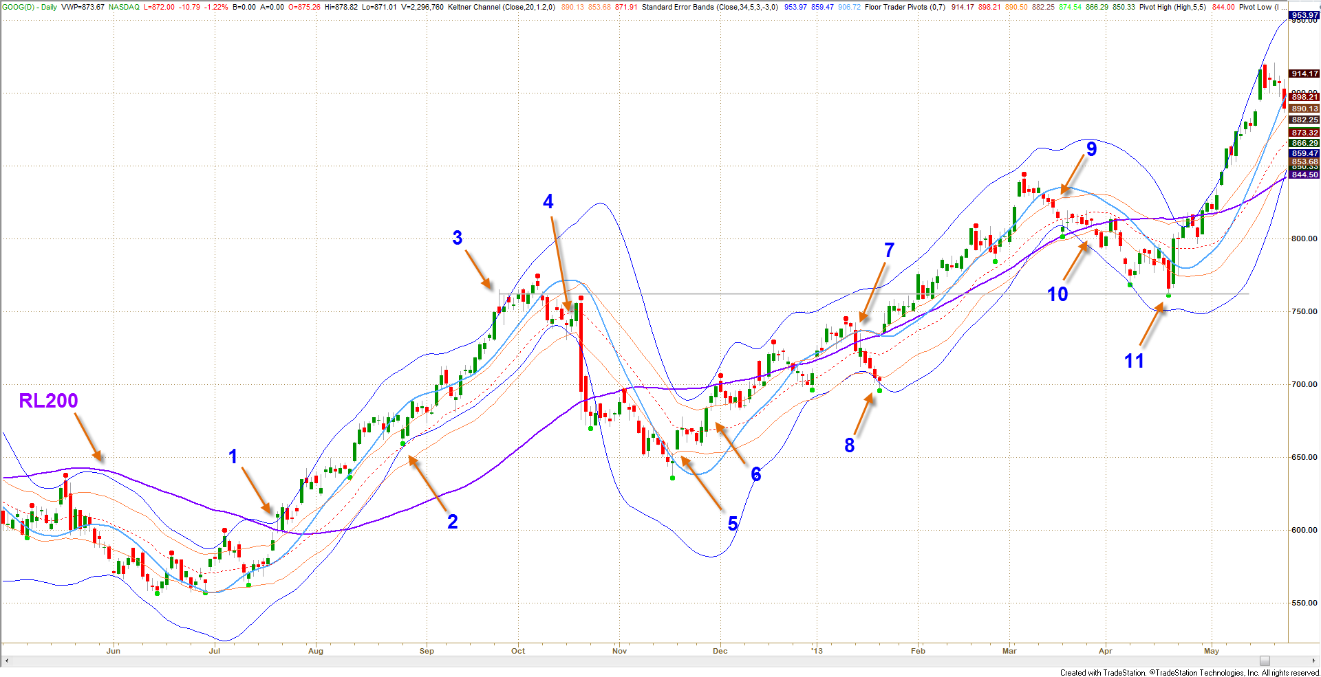 Figure 4: Swing and Scalp Zones on Daily Chart of GOOG: a combination of two different bands help filter out noise to maximize trading opportunities